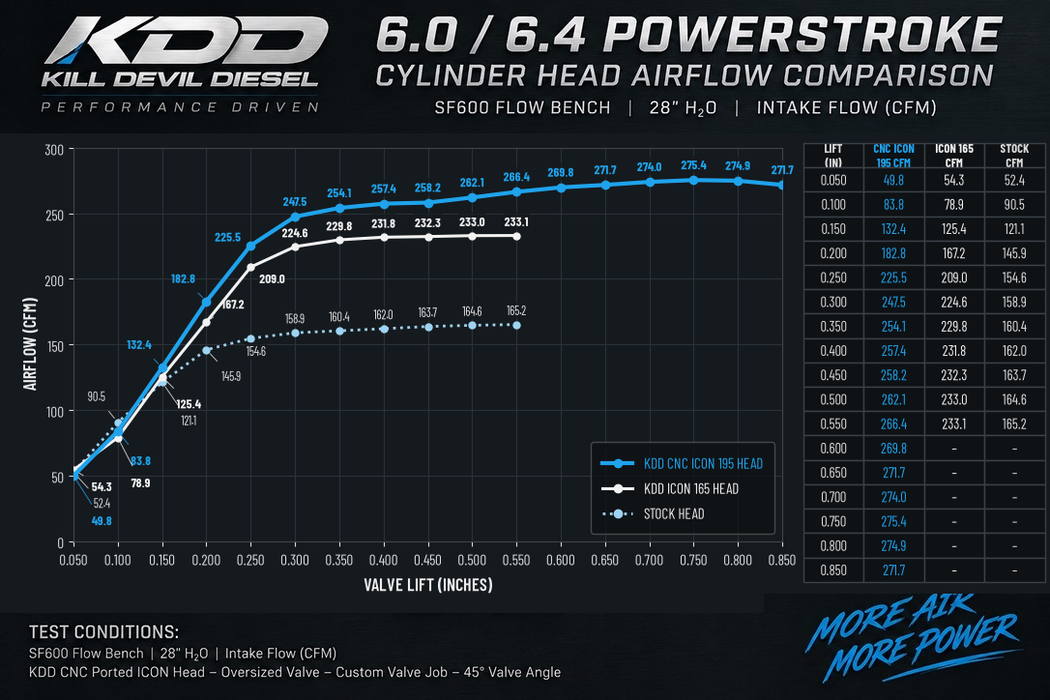 ICON Series 165cc and 195cc CNC 6.4 cylinder head vs stock airflow chart, SF600 flow bench