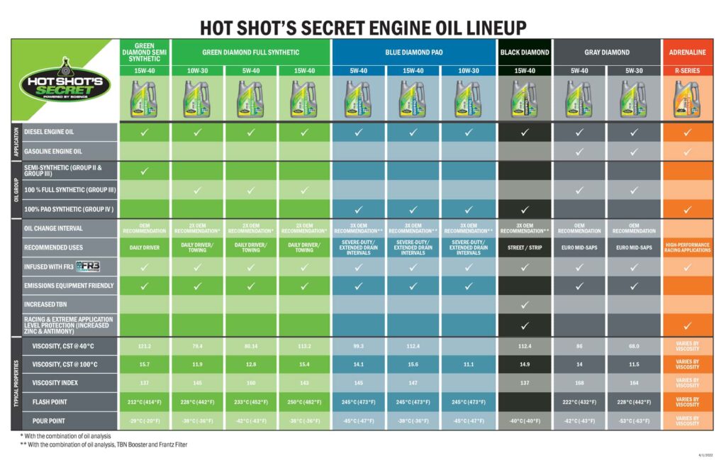 6.0L/6.4L Powerstroke Oil Change Bundle - Hot Shot's Secret - Green Diamond/Motorcraft Filter